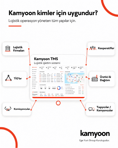 Nakliye yazılımı seçerken operasyon, canlı takip, dijital evrak, finans, entegrasyon ve raporlama kriterleri